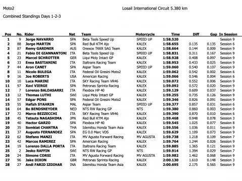 Moto2, yhteistestitulokset Qatarista.