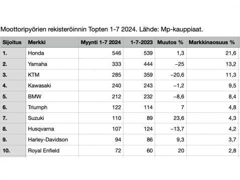 Eniten rekisteröidyt moottoripyörämerkit Suomessa tammi-heinäkuu 2024. Lähde: Mp-kauppiaat / Tilastokeskus.