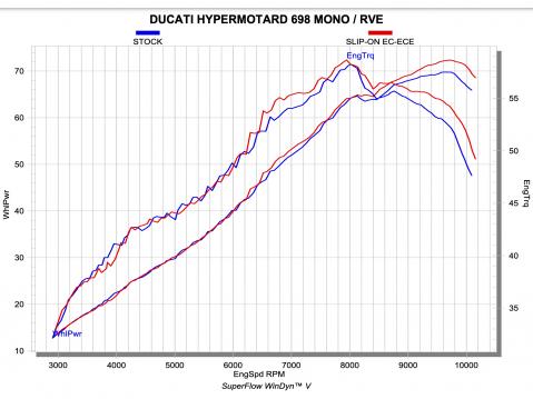 Akrapovicin dynamometrin tulokset Ducati Hypermotard 698 Mono / RVE:lle vakio- ja Akran vaimenninparilla.