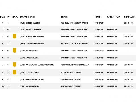 Dakar Rallyn kokonaiskisan tilanne 9. etapin jälkeen.