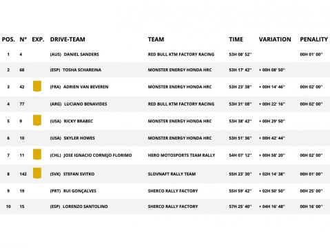 Dakar Rallyn 2025 lopputulokset.