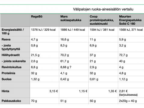 Eri välipalavaihtoehtojen ravintosisällön vertailutaulukko.