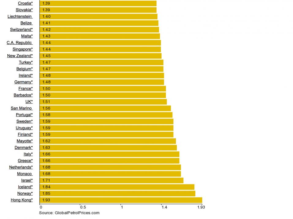 Bensiinin hinta Global Petrol Prices - sivustolla 29.5. tilanteen mukaan. Huomaa, että hinnat ovat dollareissa.