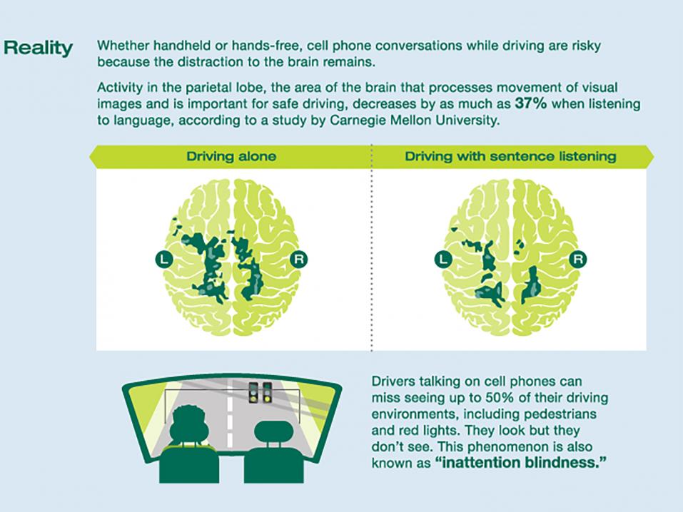 Keskellä oikeanpuoleisessa piirroksessa näkyy, miten aivojen aktiivisuus päälakilohkossa laskee puhuttaessa puhelimessa. Se alentaa visuaalisen liikkuvuuden hahmottamiskykyä ja lisää riskejä liikenteessä.
